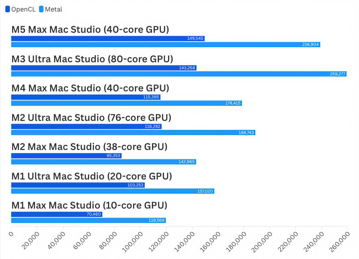 M5 Max Mac Studio Geekbench 6 Compute