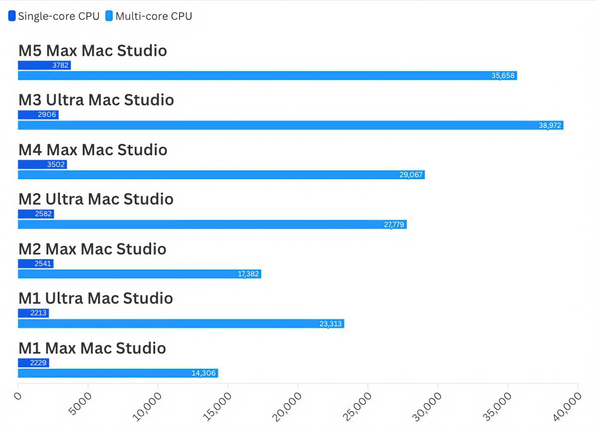 M5 Max Mac Studio Geekbench 7