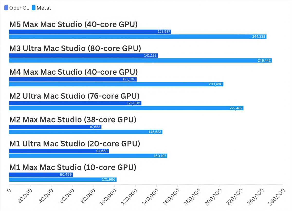 M5 Max Mac Studio Geekbench 7 Compute