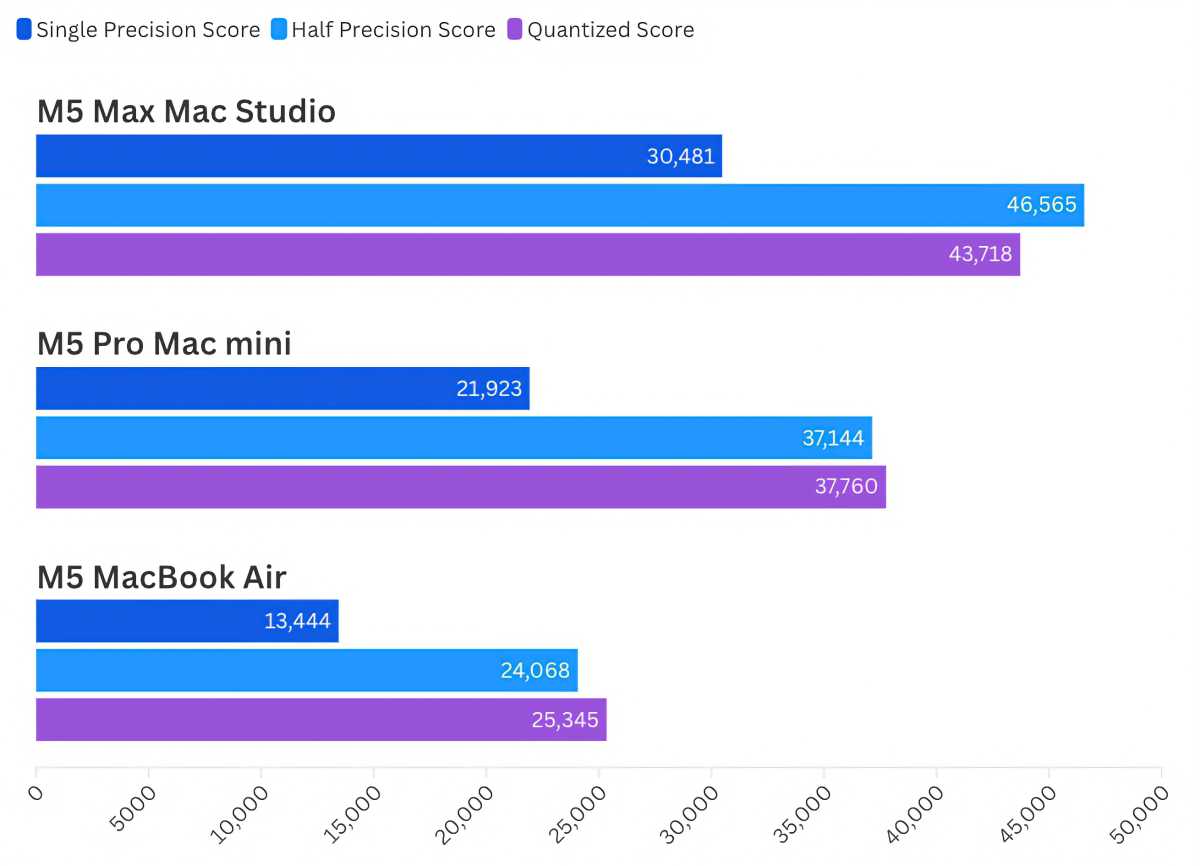 M5 Max Mac Studio Geekbench AI GPU