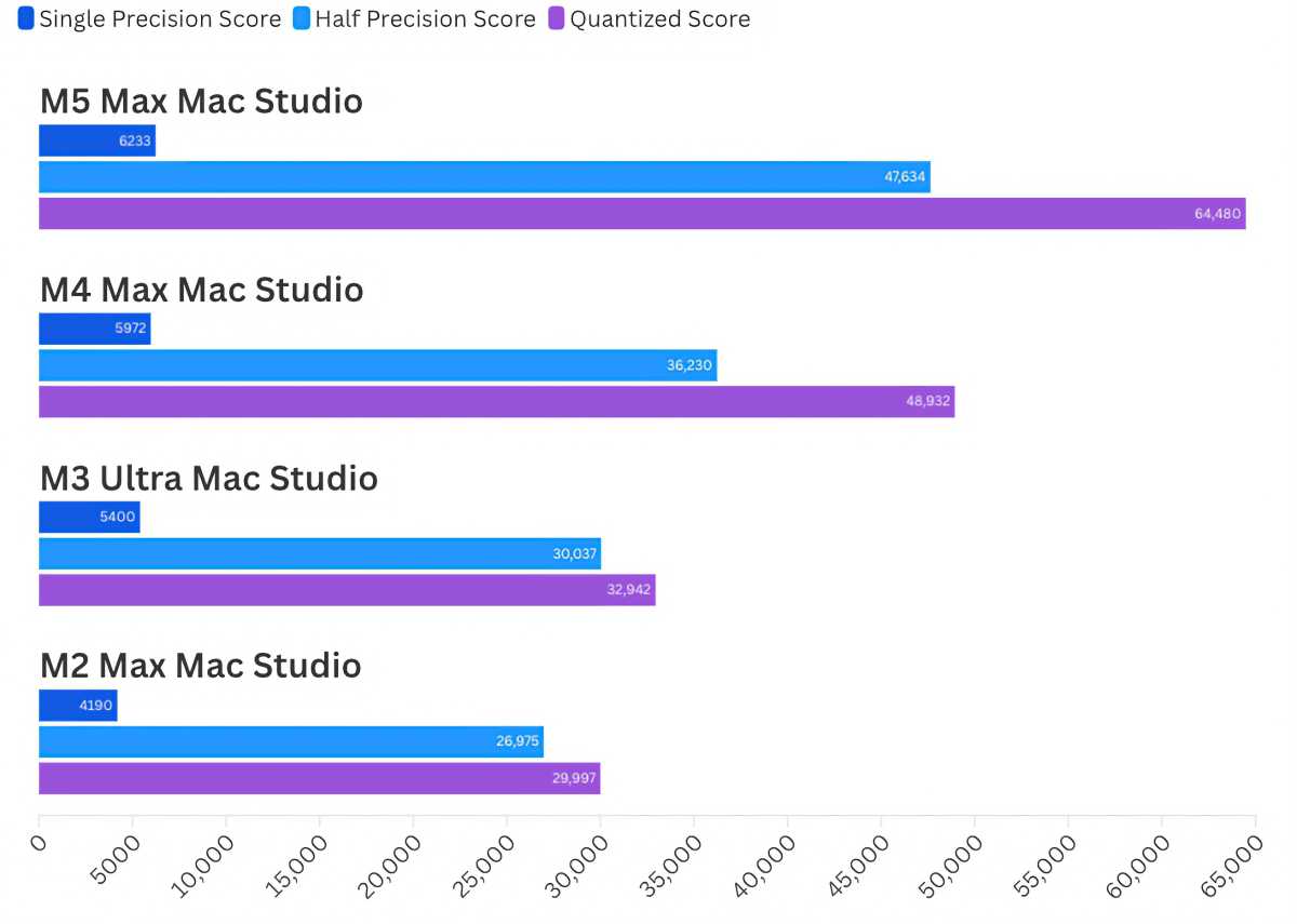 M5 Max Mac Studio Geekbench AI NE