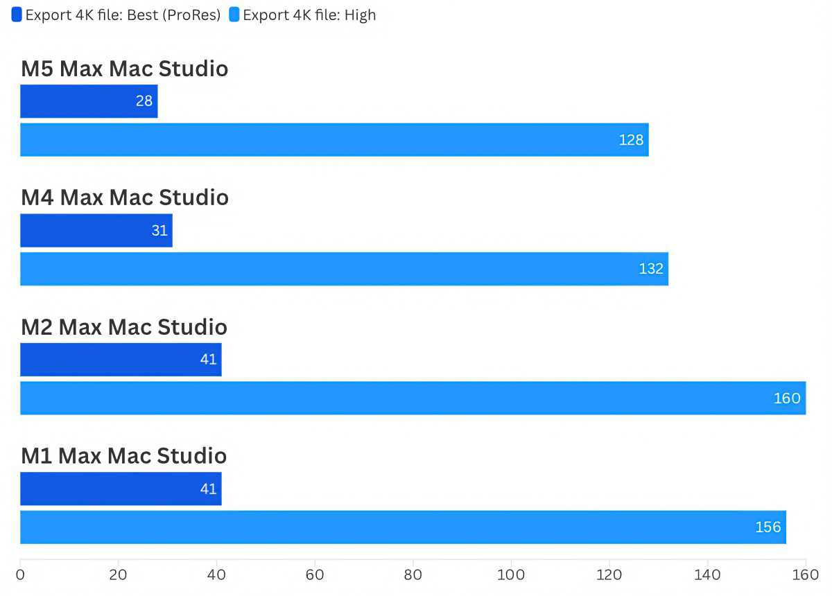 M5 Max Mac Studio iMovie