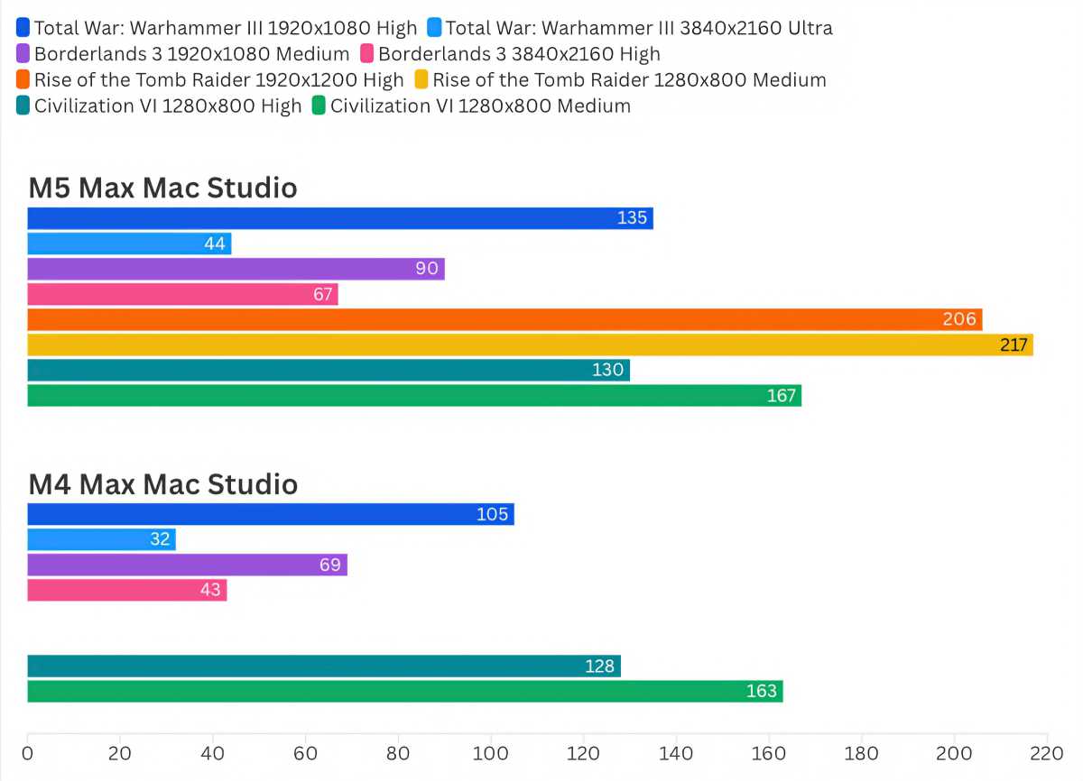 M5 Max Mac Studio video games