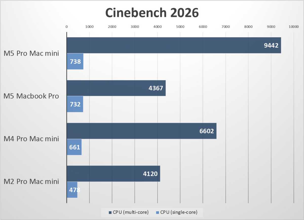 M5 Pro Mac mini cinebench 2026