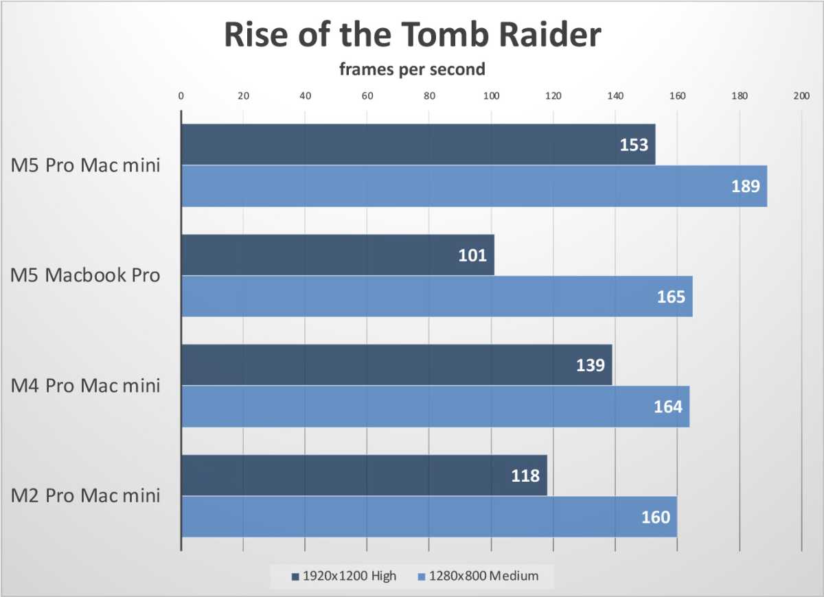 M5 Pro mac mini Rise of the Tomb Raider
