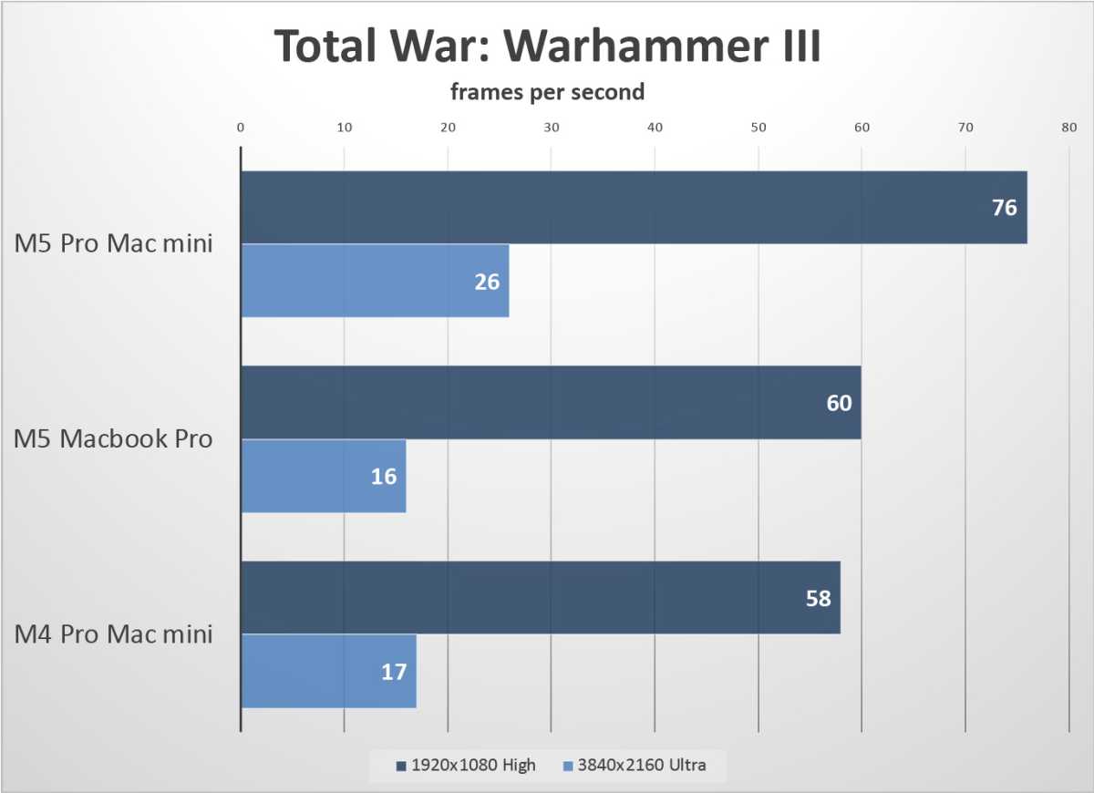 M5 Pro mac mini Total War 3