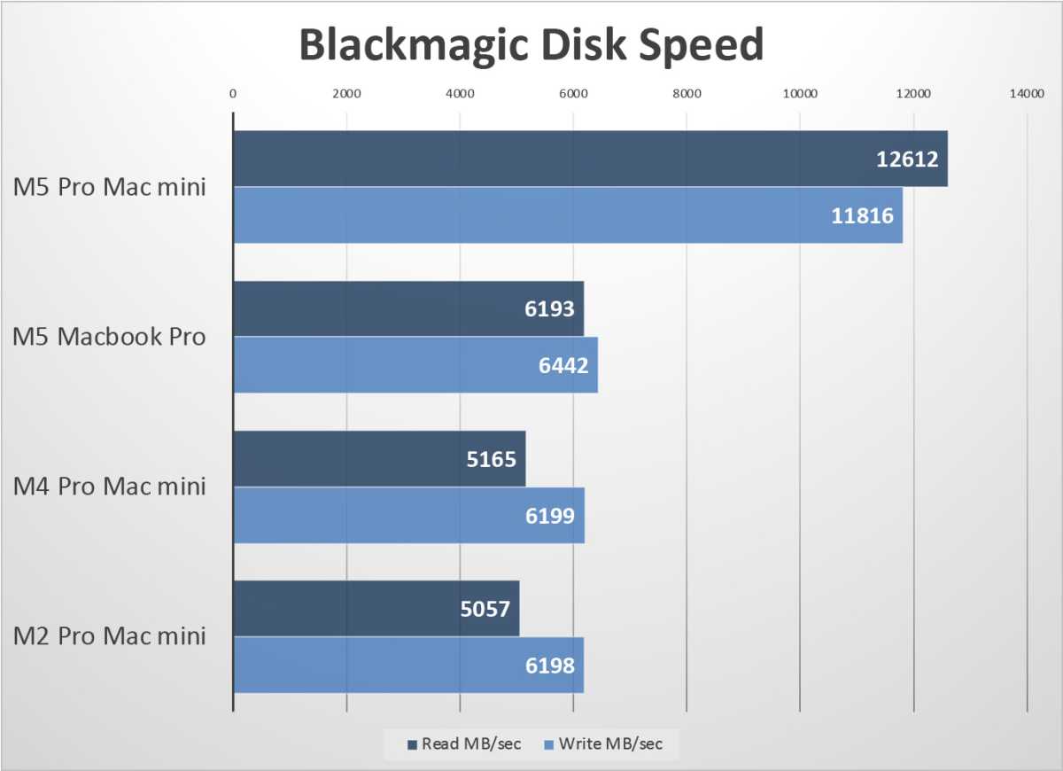 M5 Mac mini blackmagic disk test
