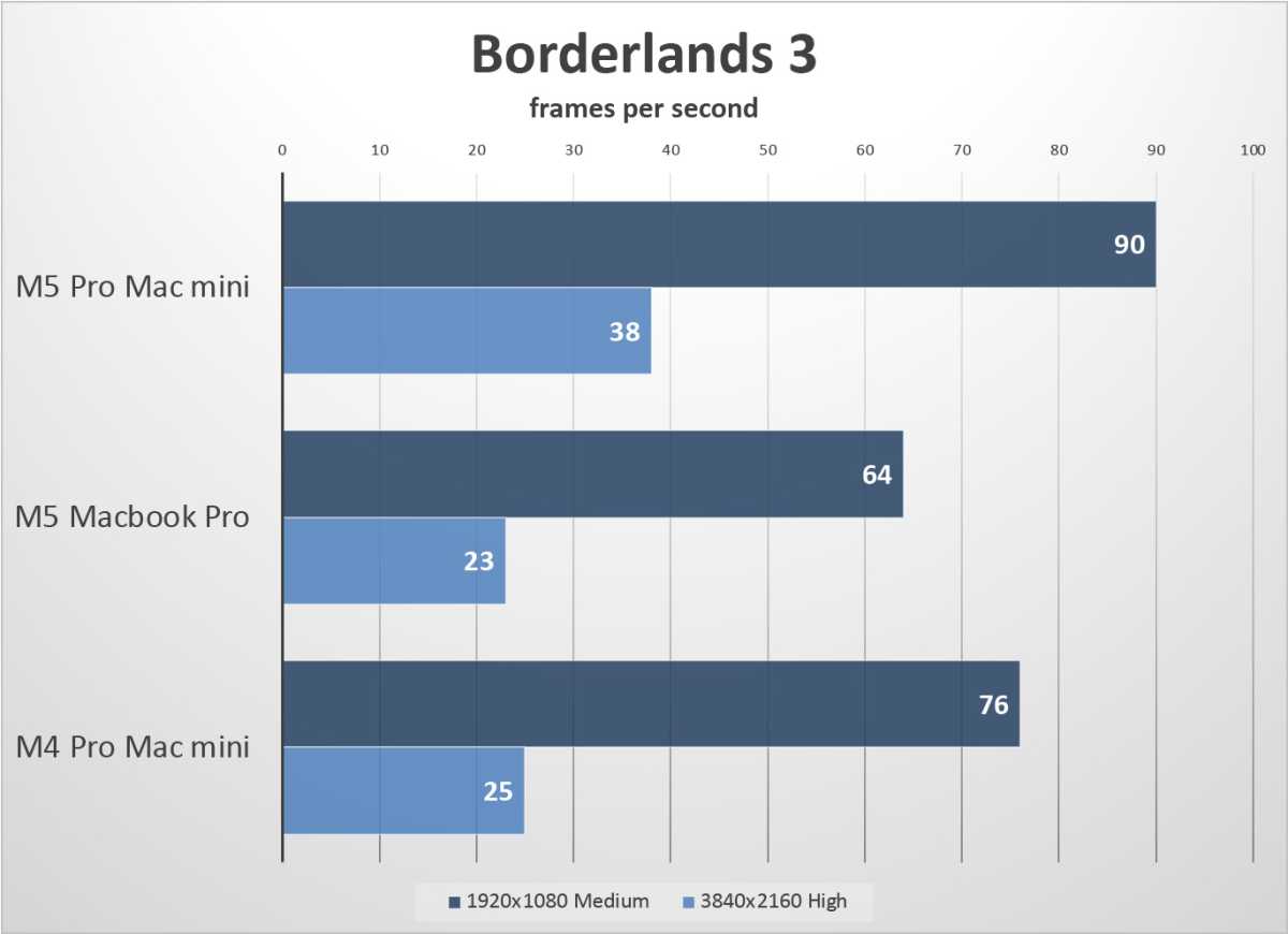 M5 Pro mac mini Borderlands 3