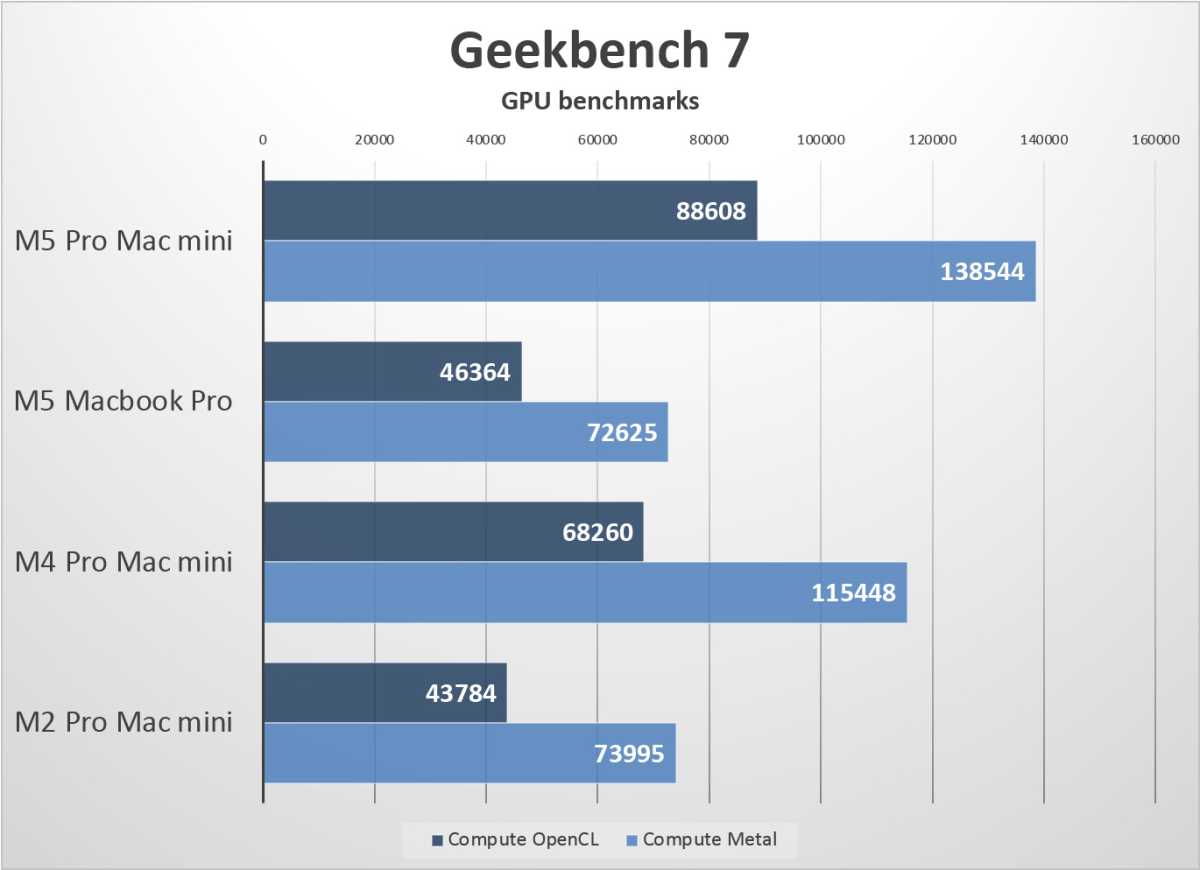 M5 Pro Mac mini GPU geekbench