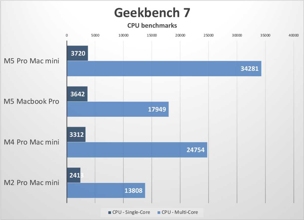 M5 Pro Mac mini Geekbench 7