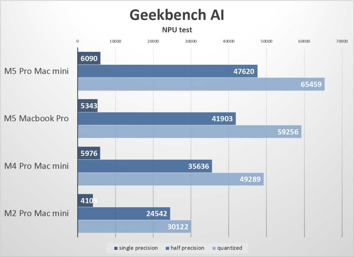 M5 Pro mac mini Geekbench AI