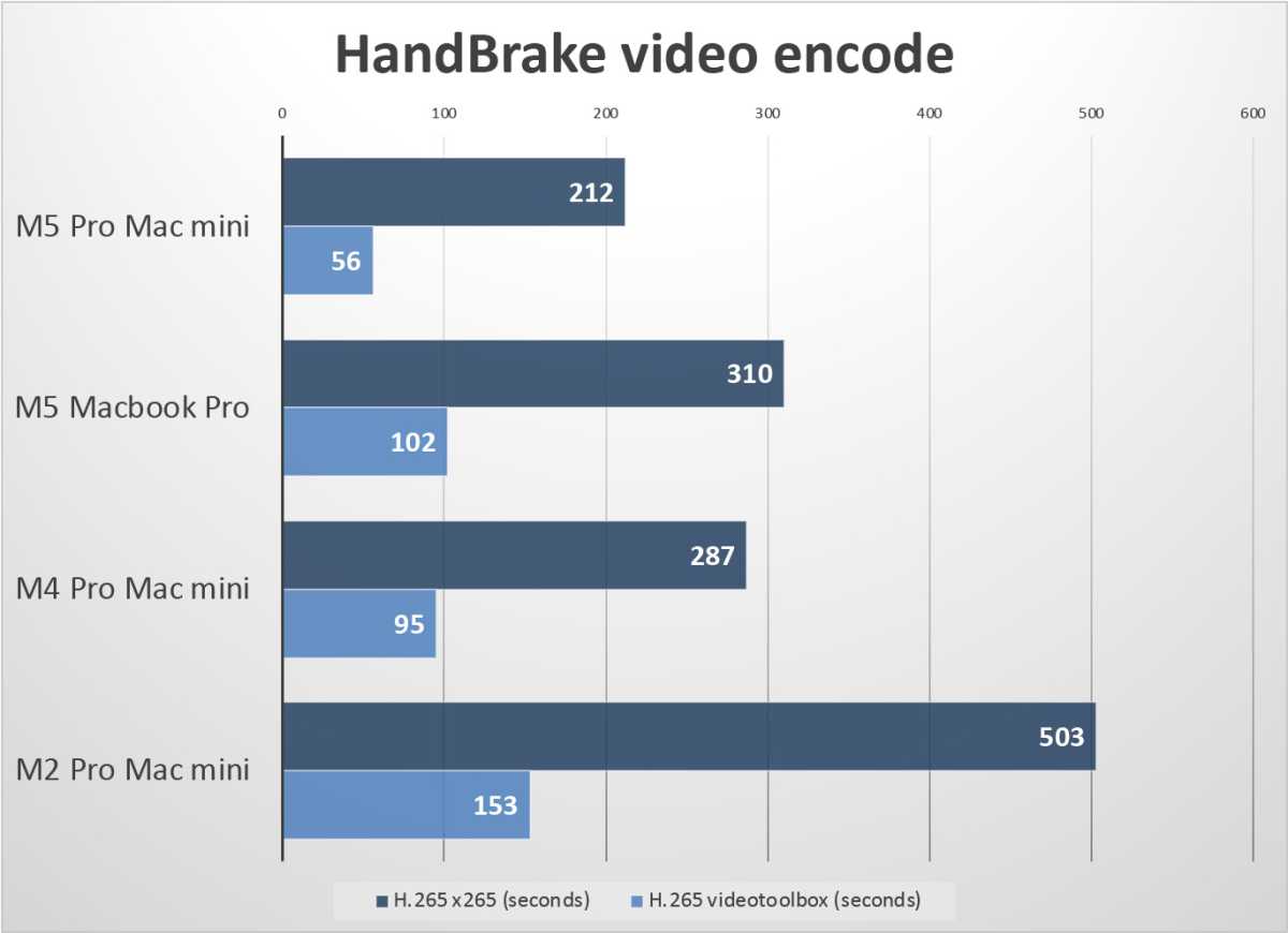 M5 Pro Mac mini handbrake