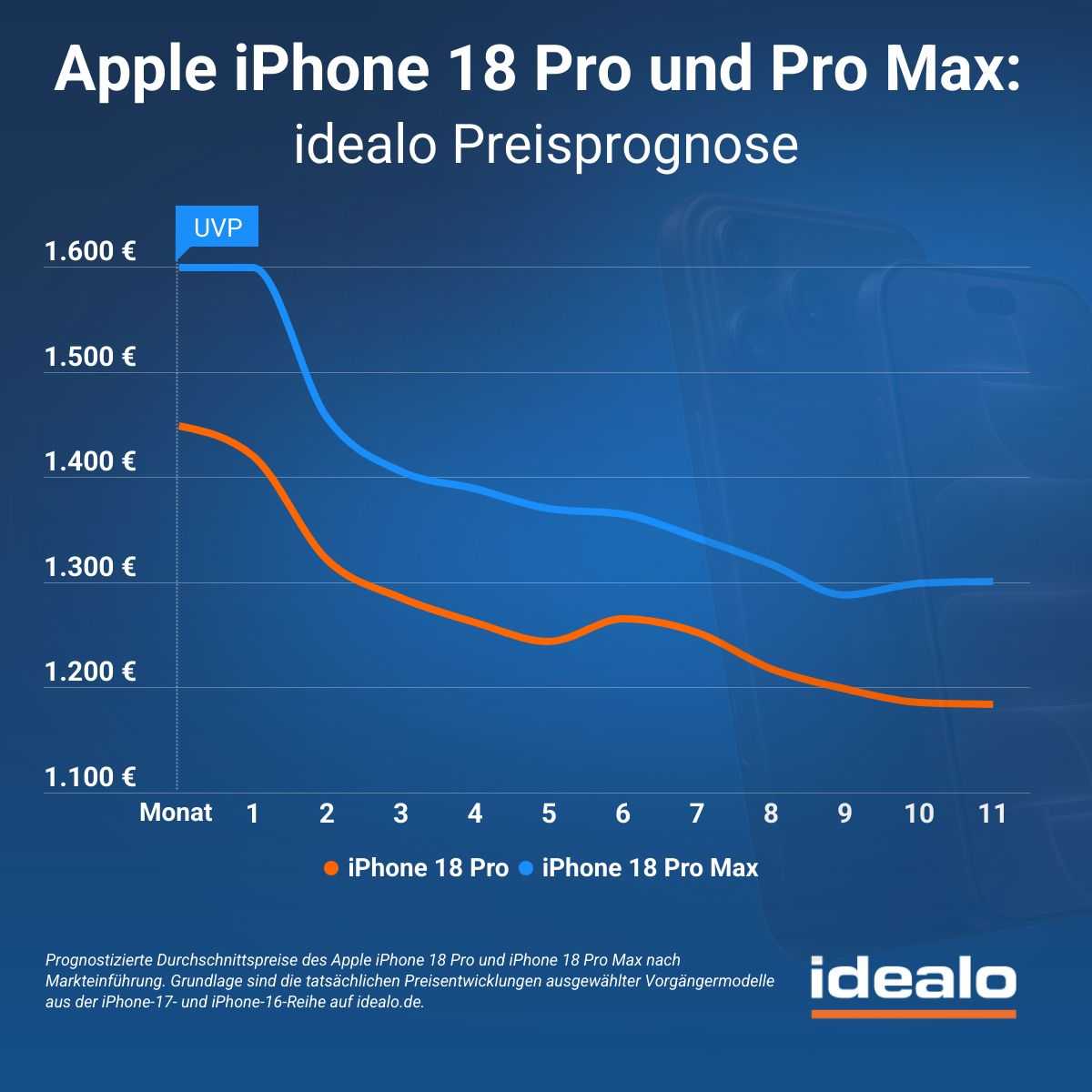 iPhone 18 Pro in der Preisprognose: Wann das neue iPhone günstiger wird