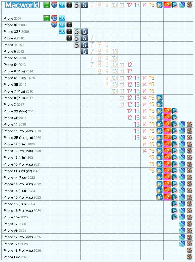 iOS iPhone Compatibility