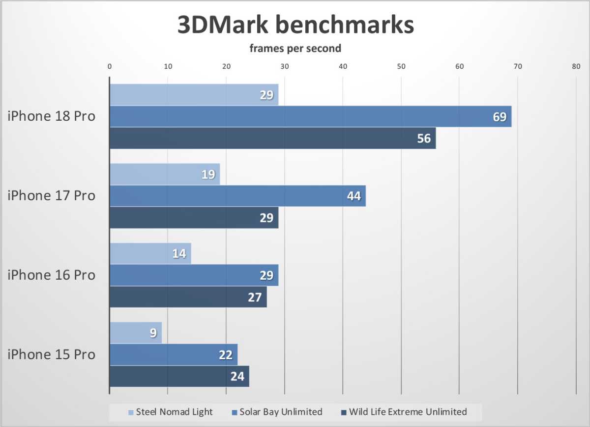 iPhone 18 Pro 3DMark