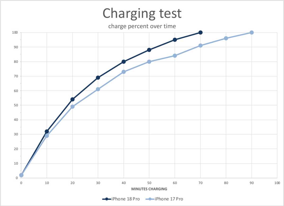iPhone 18 Pro charging