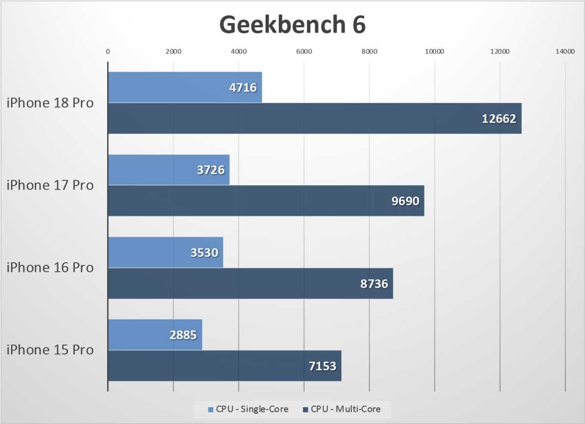 iPhone 18 Pro geekbench 6
