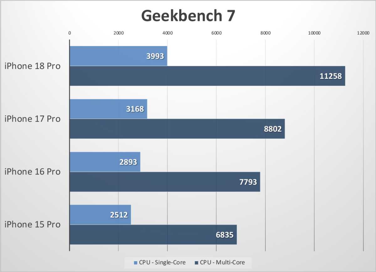 iPhone 18 Pro geekbench 7