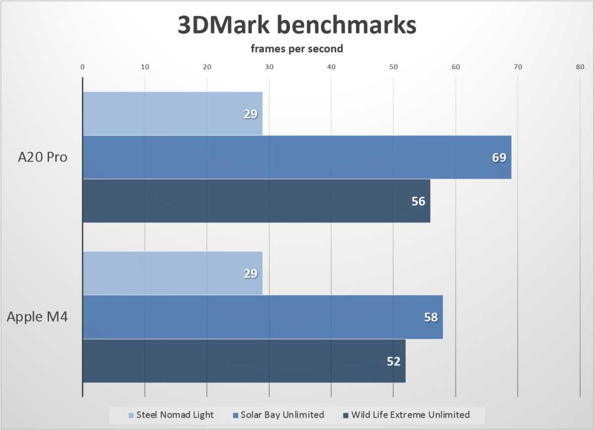 iPhone 18 Pro vs M4