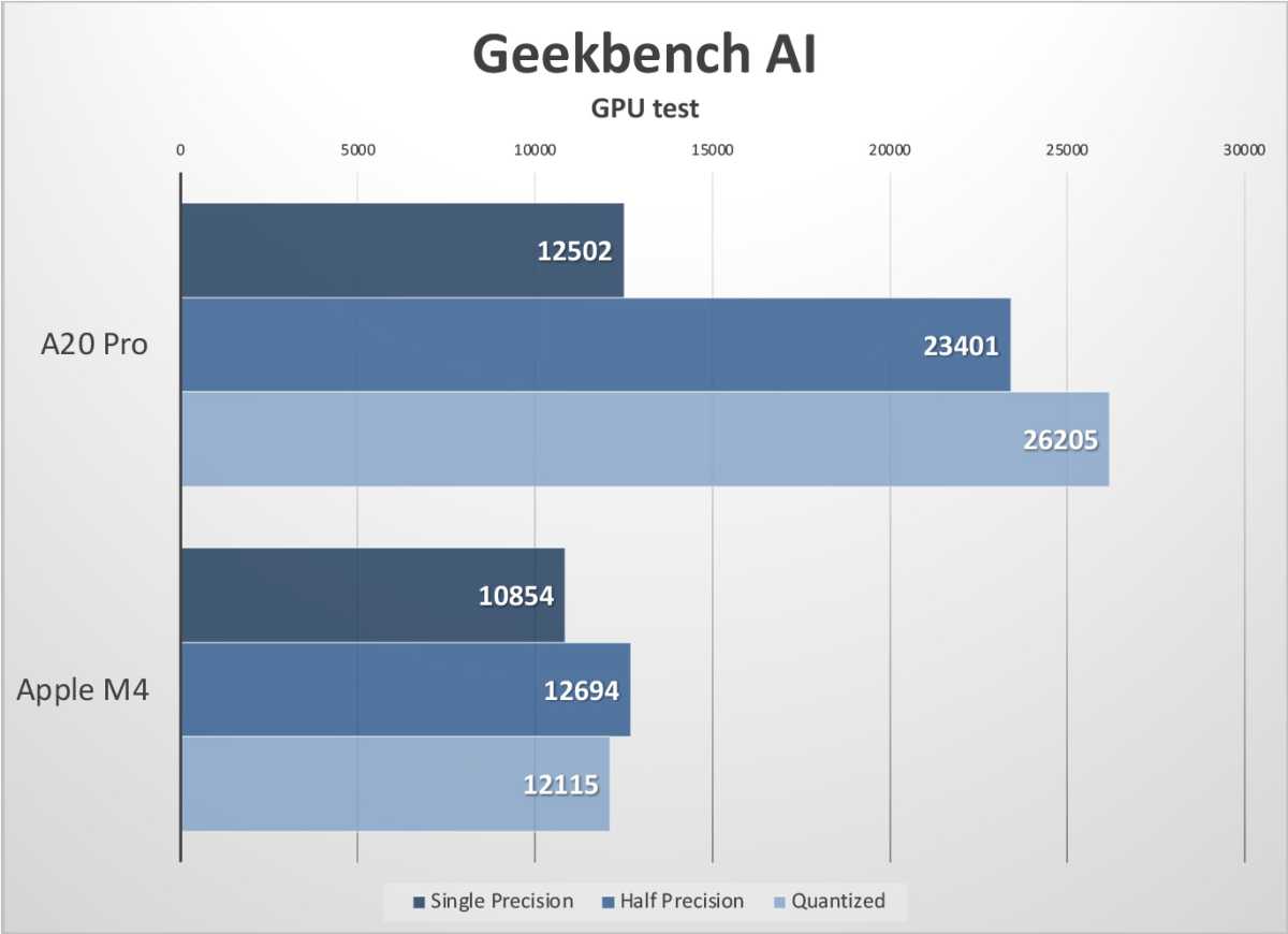 iphone18 vs m4 gb AI GPU