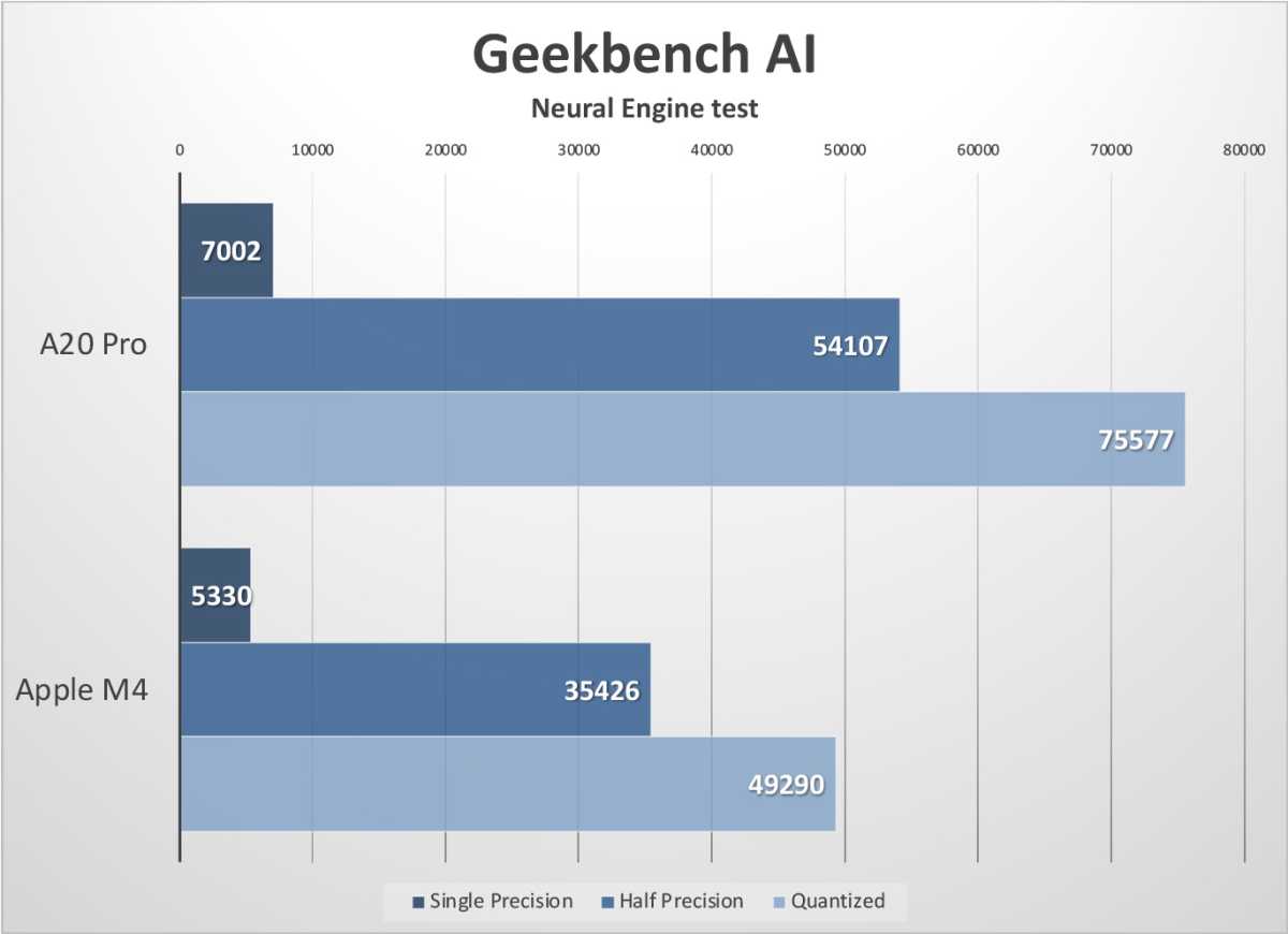 iphone18 vs m4 gb AI NPU