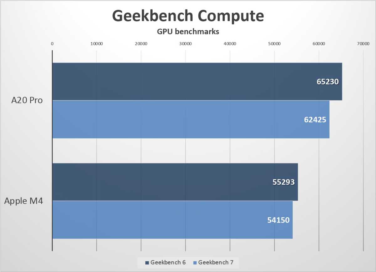iPhone 18 Pro vs M4 GPU compute