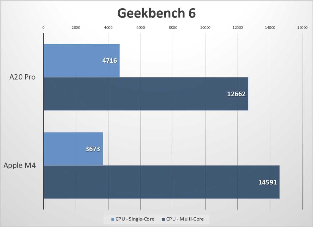 iphone18 vs m4 geekbench 6