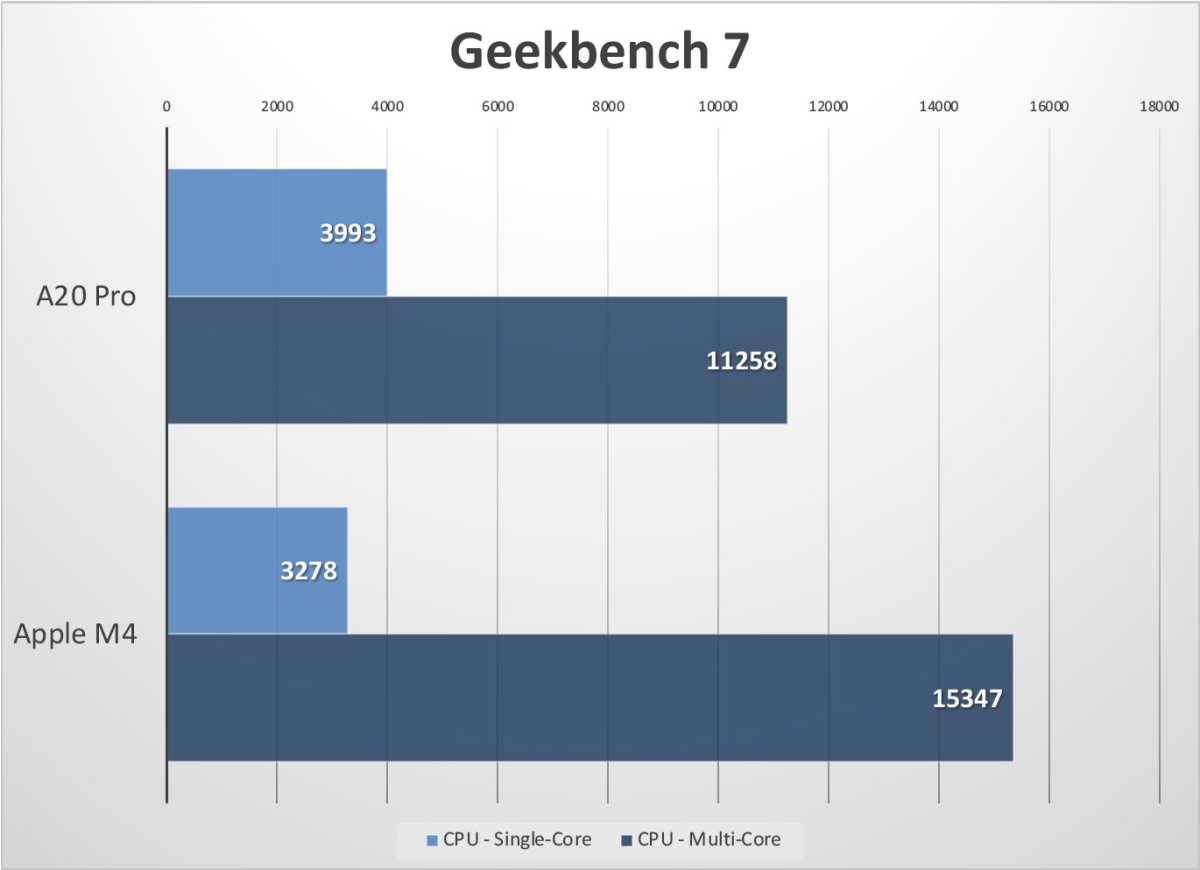iphone18 vs m4 geekbench 7
