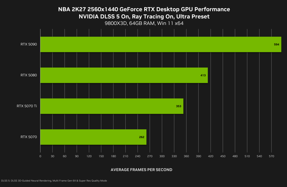 nba 2k27 geforce rtx 2560x1440 nvidia dlss 5 3d guided neural rendering desktop gpu performance