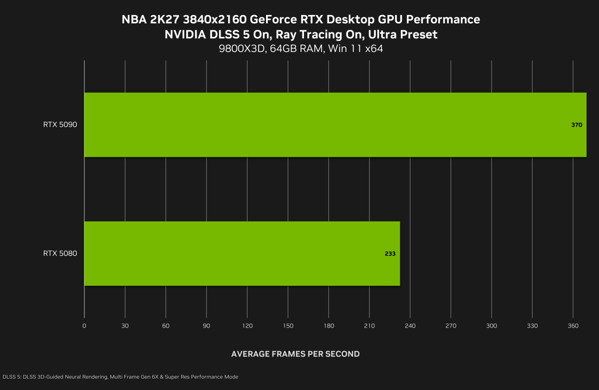 nba 2k27 geforce rtx 3840x2160 nvidia dlss 5 3d guided neural rendering desktop gpu performance