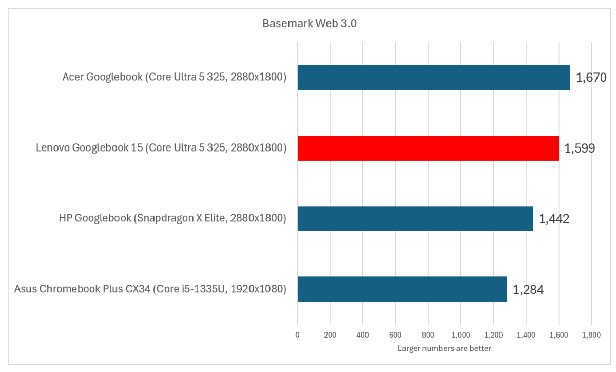 Lenovo Googlebook 15 Basemark updated