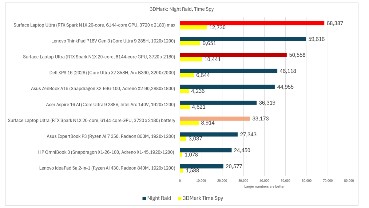 Microsoft Surface Laptop Ultra 3DMark Night Raid Time Spy