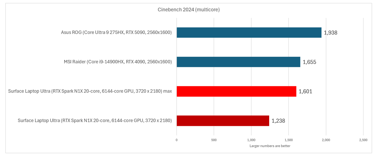 Microsoft Surface Laptop Ultra vs gaming laptops Cinebench 2024