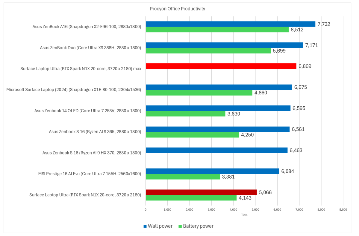 Microsoft Surface Laptop Ultra Procyon Office