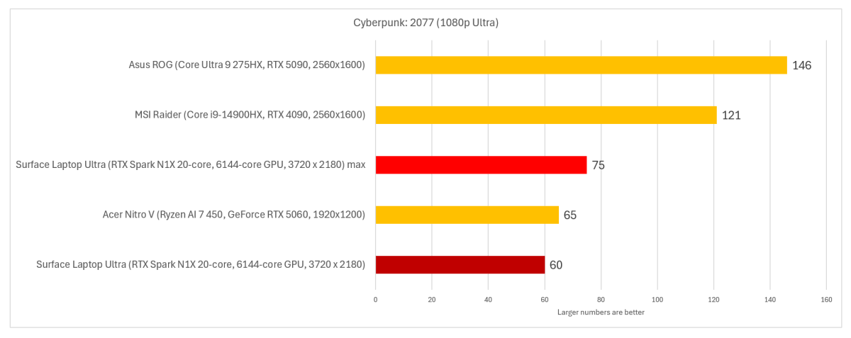 Microsoft Surface Laptop Ultra vs gaming laptops Cyberpunk