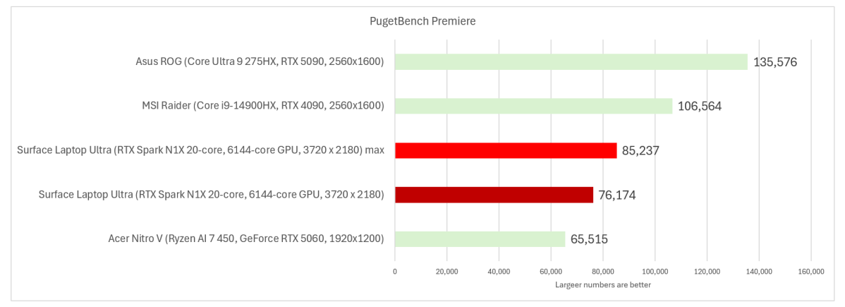 Microsoft Surface Laptop Ultra vs gaming laptops Pugetbench Premiere