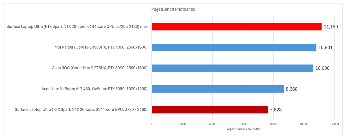 Microsoft Surface Laptop Ultra vs gaming laptops Pugetbench Photoshop