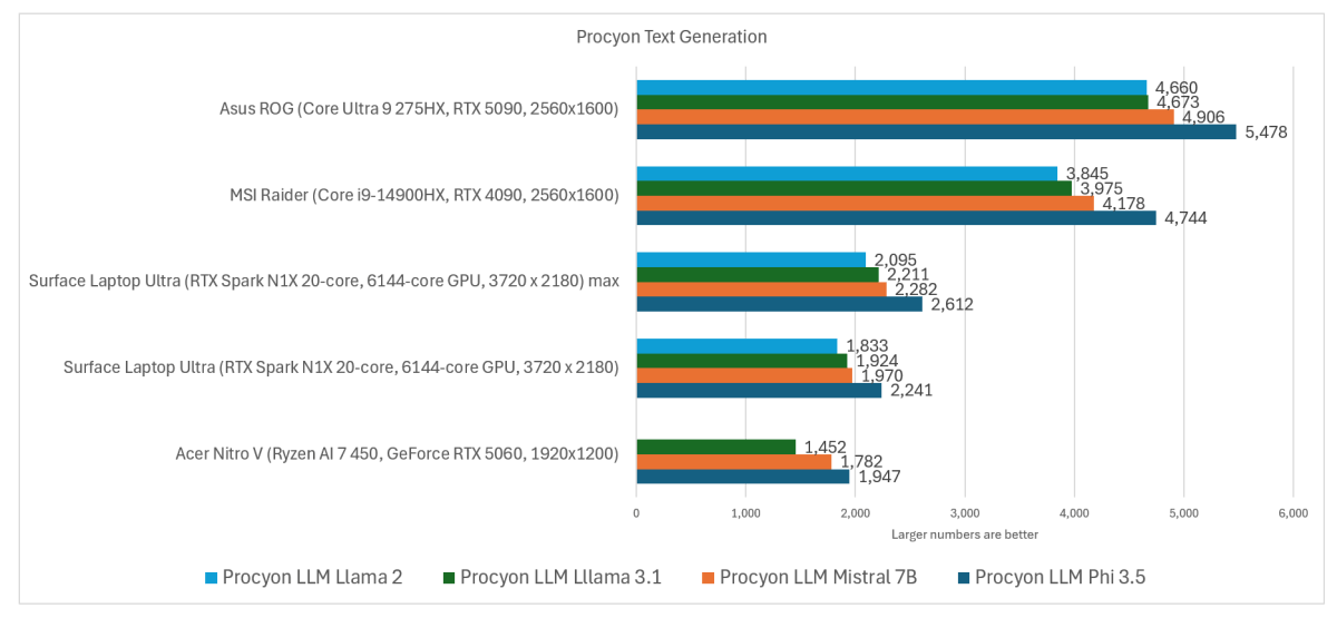 Microsoft Surface Laptop Ultra vs gaming laptops Pugetbench Premiere