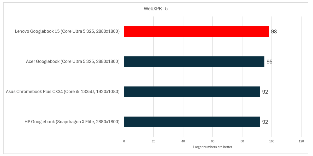 Lenovo Googlebook 15 Webxprt updated
