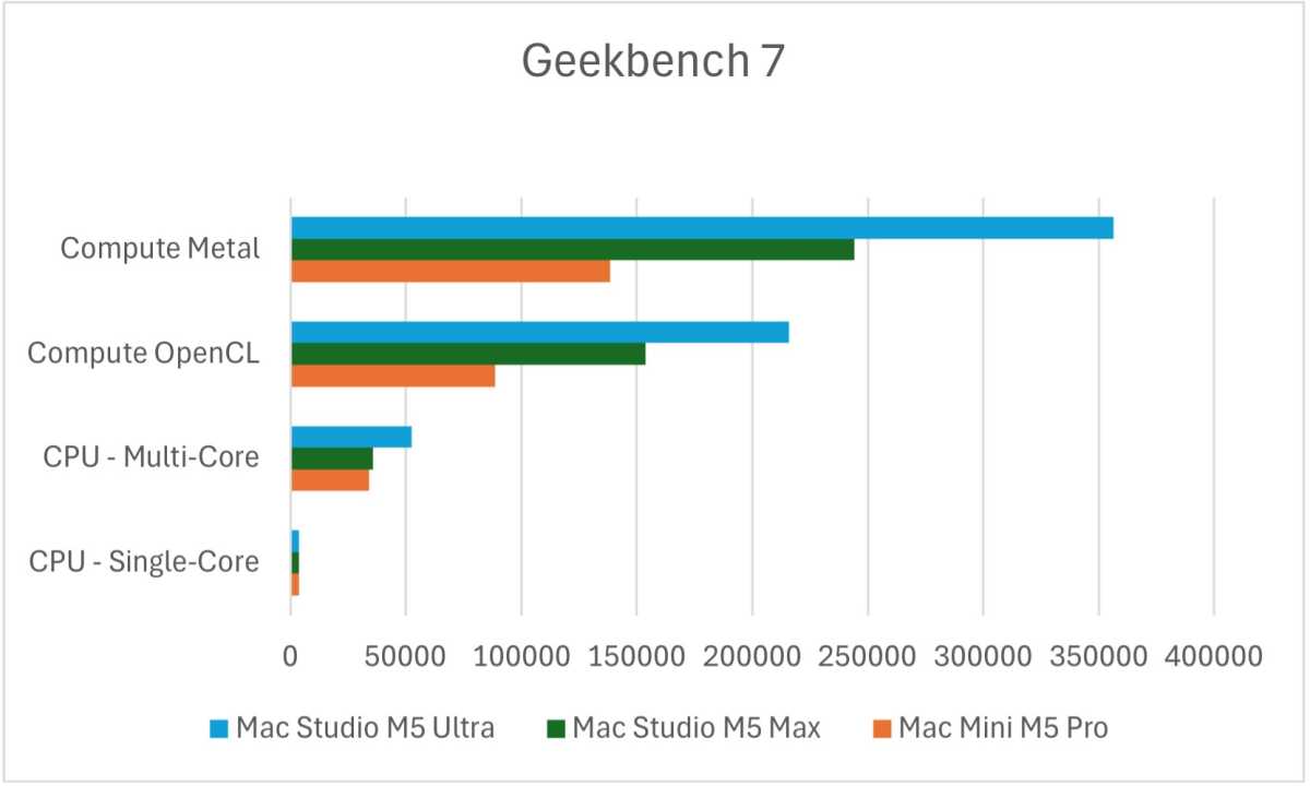 Mac Studio M5 oder Mac Mini M5 Pro? Ein Vergleich in zehn Disziplinen