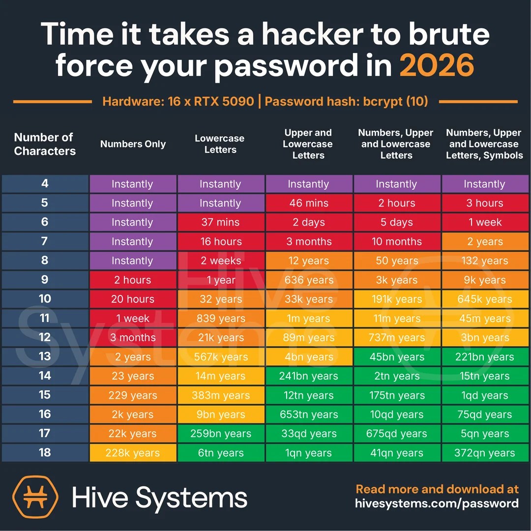 Hive Systems 2026 Brute Force Password Cracking Table