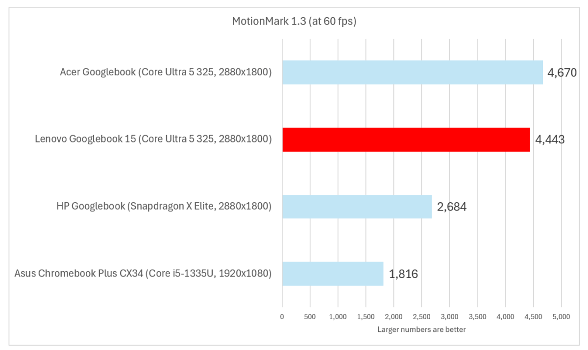Lenovo Googlebook 15 Motionmark updated